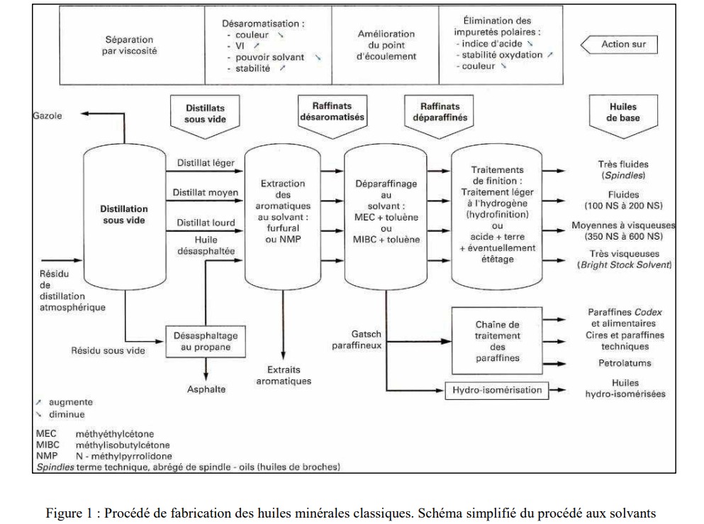 Procédé de fabrication des huiles minérales
